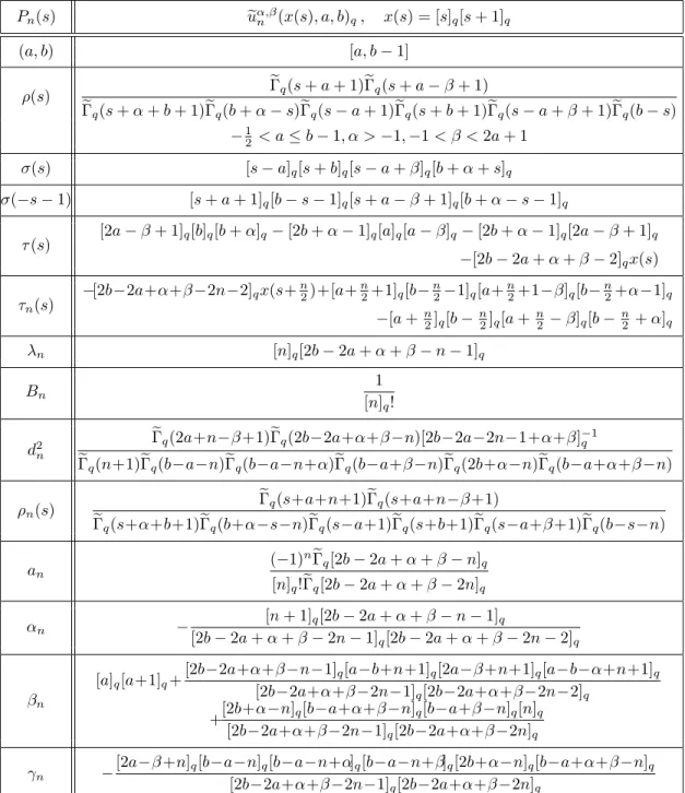 TABLE 2. Main Data of q-Racah Polynomials u e α,βn (x(s), a, b) q . P n (s) u e α,βn (x(s), a, b) q , x(s) = [s] q [s + 1] q (a, b) [a, b − 1] ρ(s) e Γ q (s + a + 1)eΓ q (s + a − β + 1) e