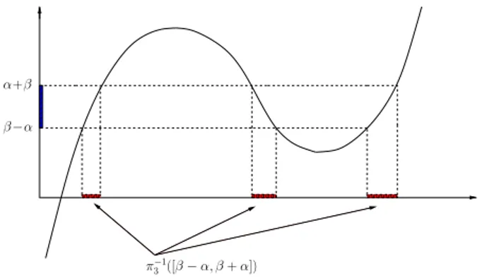 Figure 1: The polynomial mapping [β − α, β + α] 7→ π −1 3 ([β − α, β + α]).