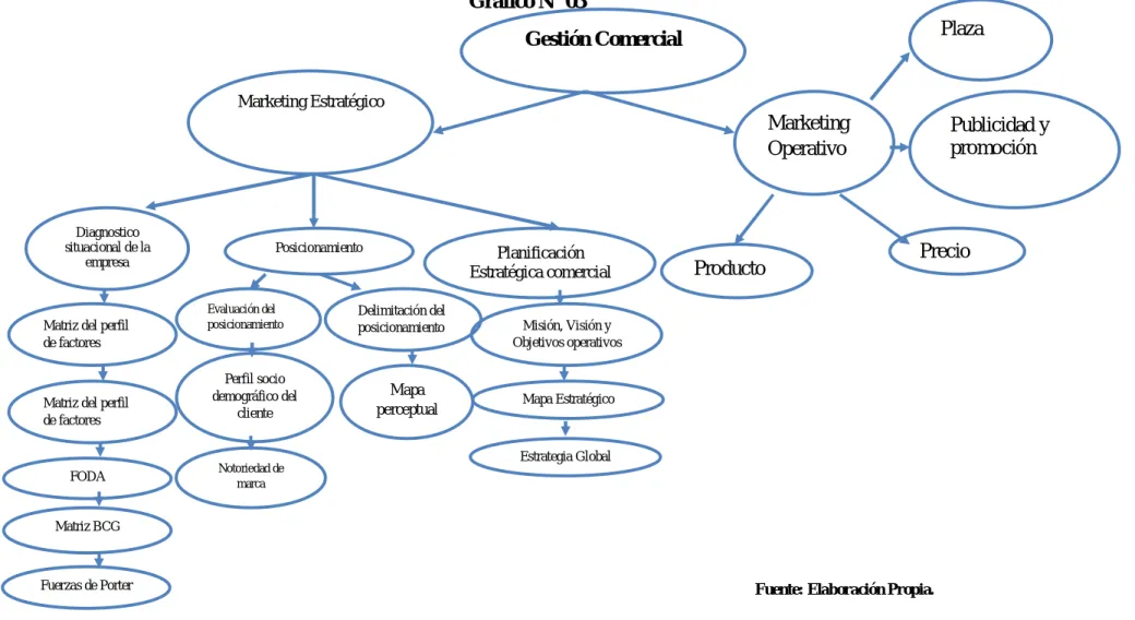 Gráfico 3 Subordinación Conceptual Variable Independiente: Gestión de Comercial