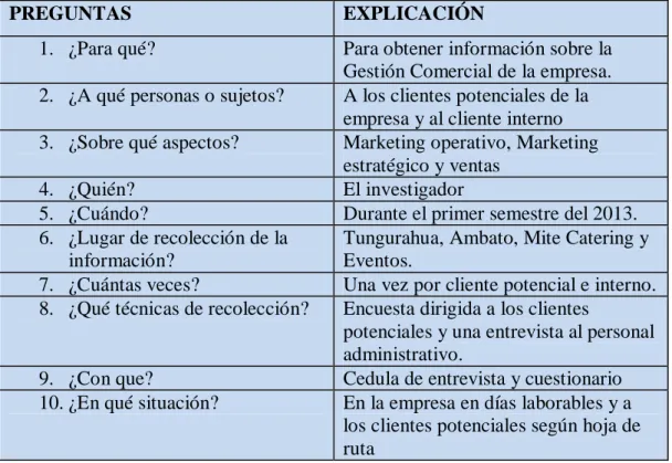Tabla 1 Recolección de Información 