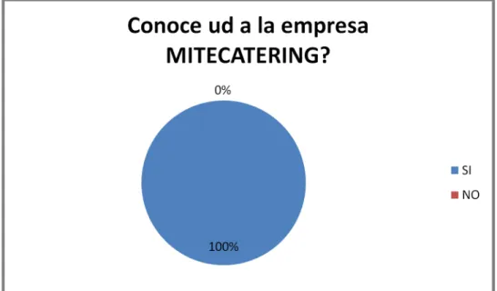 Gráfico 6 Reconocimiento de la marca 