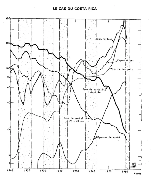 Figure  3.  Évolution  des taux de  mortalité  infantile et adulte, comparée  à celle des exportations,  des  importations,  des  dépenses  de  santé  publique  et  de  l'indice  des  prix  au  Costa  Rica  do  1910