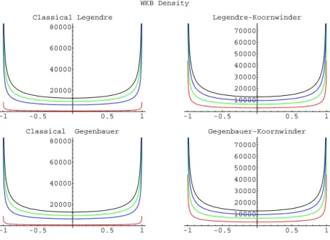 Figure 2: WKB density of zeros of the G ;A n ( x ).