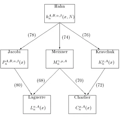 Figure 1: Limit relations involving the generalized polynomials. and lim N !1 Ker n H;;1 (0;N 1) = Ker J;;n1 ( 1;1):