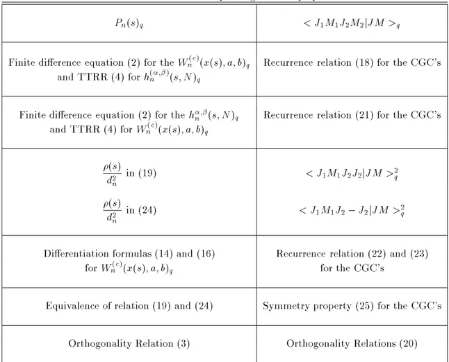 Table 4.1 CGC's and the q-analog of Hahn polynomials.