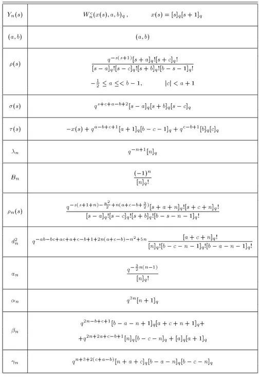 Table 2.1. Main Data for the q-analog of the Hahn polynomials W cn ( s;a;b ) q Y n ( s ) W cn ( x ( s ) ;a;b ) q ; x ( s ) = [ s ] q [ s + 1] q ( a;b ) ( a;b )  ( s ) q s ( s +1) [ s + a ] q ![ s + c ] q ! [ s a ] q ![ s c ] q ![ s + b ] q ![ b s 1] q ! 1