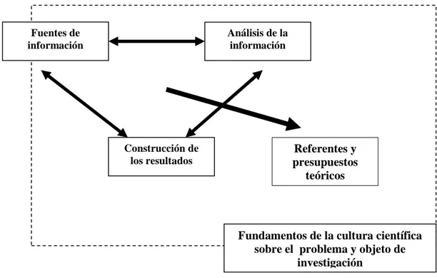 Figura 1. Lógica de los componentes de la revisión bibliográfica Fuentes de información Análisis de la información Construcción de los resultados Referentes y presupuestos teóricos 
