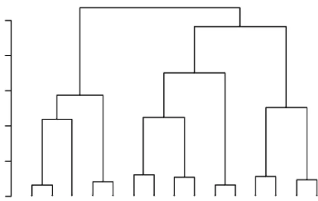 Figura 2. Ejemplo de dendrograma para la relación de parentesco