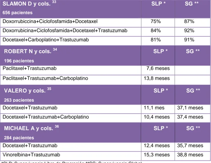 Tabla IV: Efectos de la terapia combinada de Trastuzumab junto con Quimioterápicos. Se indica  el número de pacientes incluidos en cada estudio, así como, la respuesta obtenida en Supervivencia  Libre de Progresión (SLP) y Supervivencia Global (SG) 