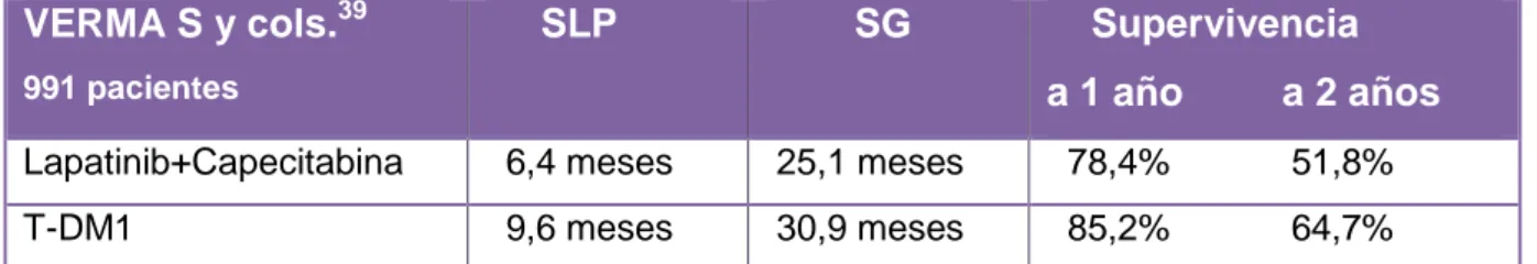 Tabla  X:  Eficacia  de  T-DM1  frente  a  Lapatinib+Capecitabina.  Se  refleja  el  número  de  pacientes  incluidos en el estudio, así como, la respuesta obtenida en Supervivencia Libre de Progresión (SLP) y  Supervivencia Global (SG)