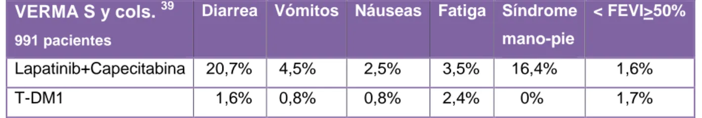 Tabla  XI:  Efectos  adversos  no  hematológicos  tras  la  administración  de  los  quimioterápicos  Lapatinib-Capecitabina  frente  a  la  administración  de  T-DM1