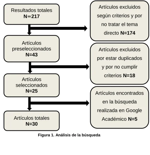 Figura 1. Análisis de la búsqueda