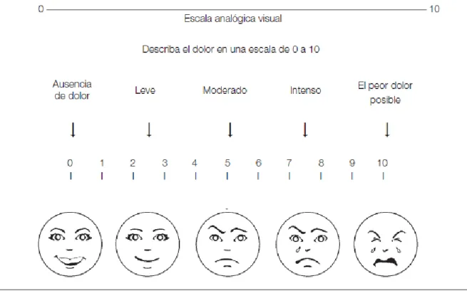 Figura 2. Escalas de valoración del dolor  9 