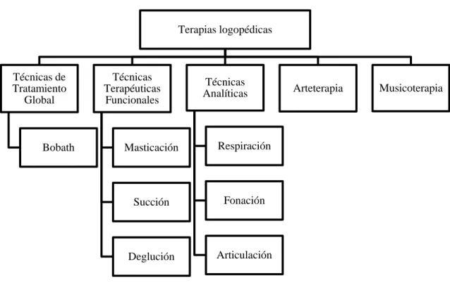 Figura 2. Técnicas logopédicas destinadas a la Parálisis Cerebral Infantil 