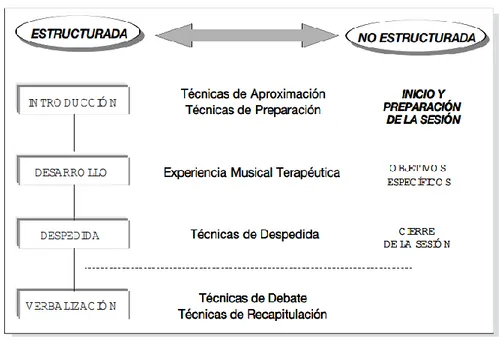 Figura 5. Estructura interna de las sesiones de Musicoterapia (Sabbatella, 2002) 