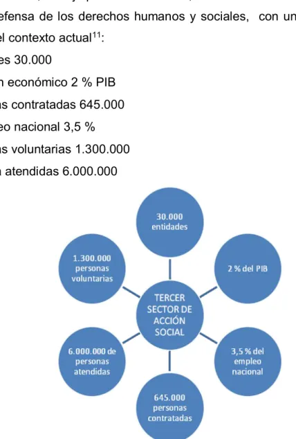 Figura 1: Realidad del tercer sector de acción social. Fuente: Elaboración propia con datos de  la Plataforma del tercer sector 