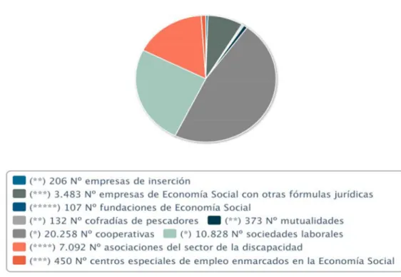 Figura 3 (*) Fuente: Ministerio de Empleo y Seguridad Social. Dirección General del Trabajo  Autónomo, de la Economía Social y de la RSE