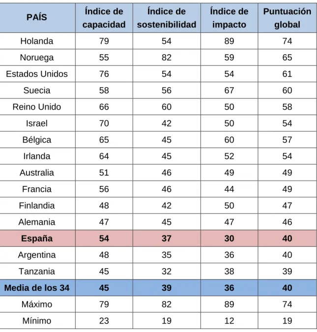 Tabla 6: Los 15 países con mayor puntuación en el Índice GCSI. 