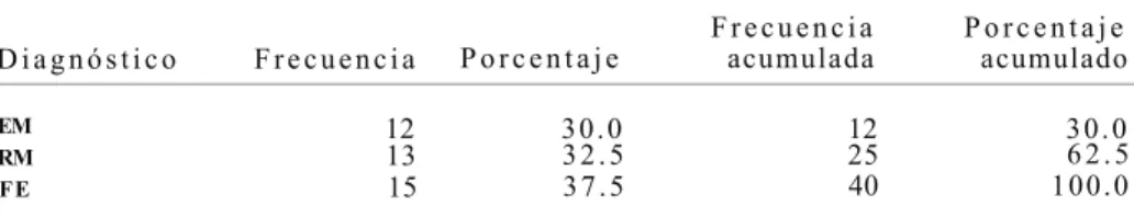 Tabla 1.3. Distribución  completa de la variable diagnóstico del  Ejemplo  1.1.1 
