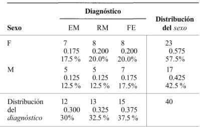 Tabla 1.6. Tabla  de  distribución de doble entrada: sexo  y diagnóstico, para los datos del Ejemplo 1.1.1 * 