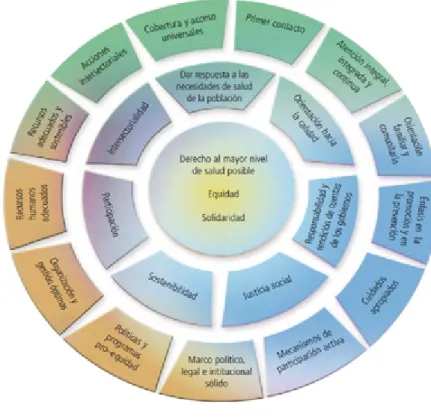 Figura 2. Valores, principios y elementos esenciales en un sistema de salud basado en APS 27>PRESENTACIÓN>INTRODUCCIÓN>OBJETIVOS>CAPITULO I >CAPITULO II >CAPITULO III >CAPITULO IV >CAPITULO V > ANEXOS > GLOSARIO