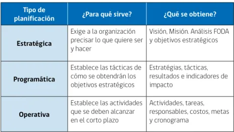 Figura 3. Tipos de planificación