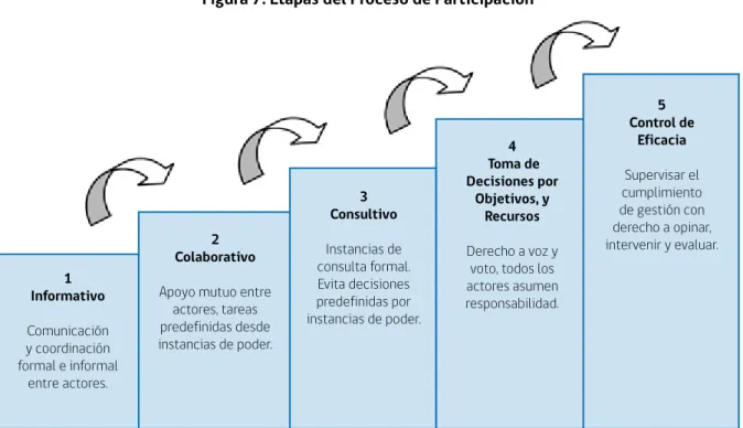 Figura 7. Etapas del Proceso de Participación
