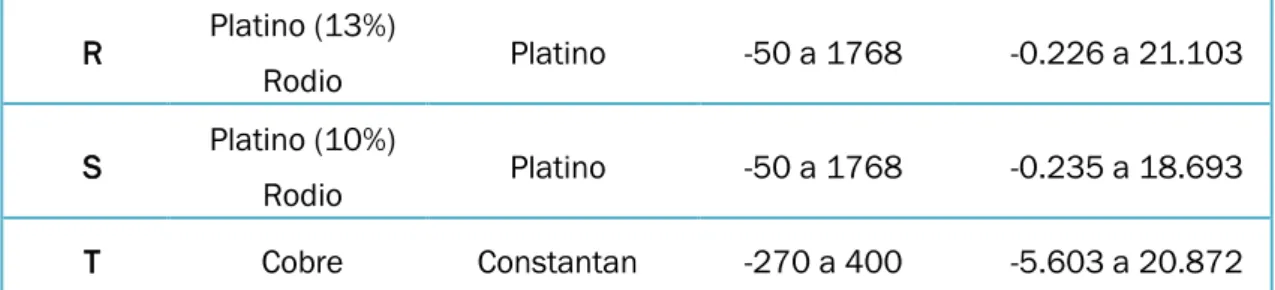 Tabla 1. Tipos de termopares 