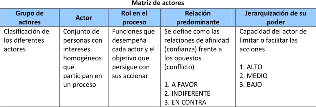 Cuadro 4  Matriz de actores 
