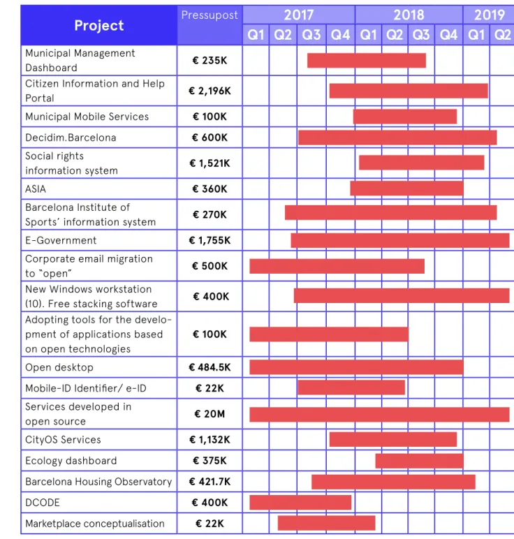 FIGURE 5The schedule for execution of flagship pro-jects related to the application of agile 