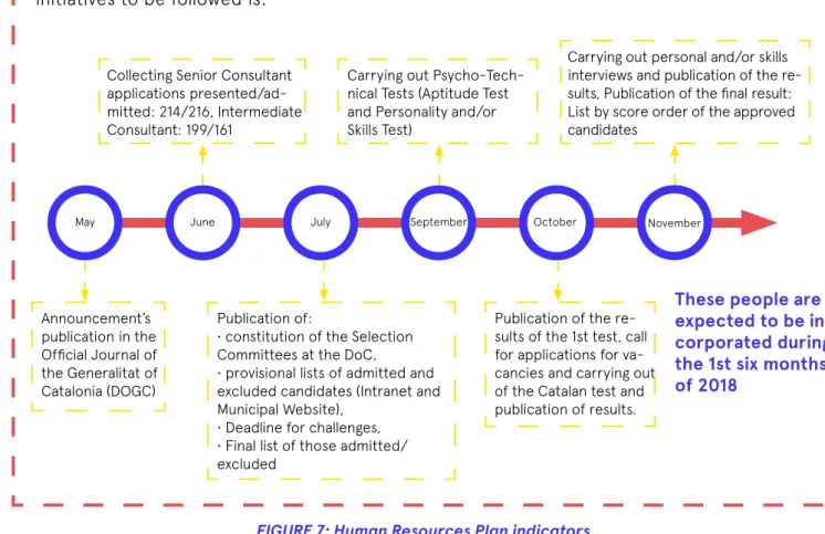 FIGURE 7: Human Resources Plan indicatorsCollecting Senior Consultant 