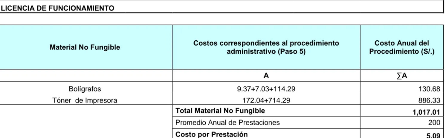 Cuadro 37. Cálculo del Costo del Material No Fungible para una Prestación del Procedimiento 