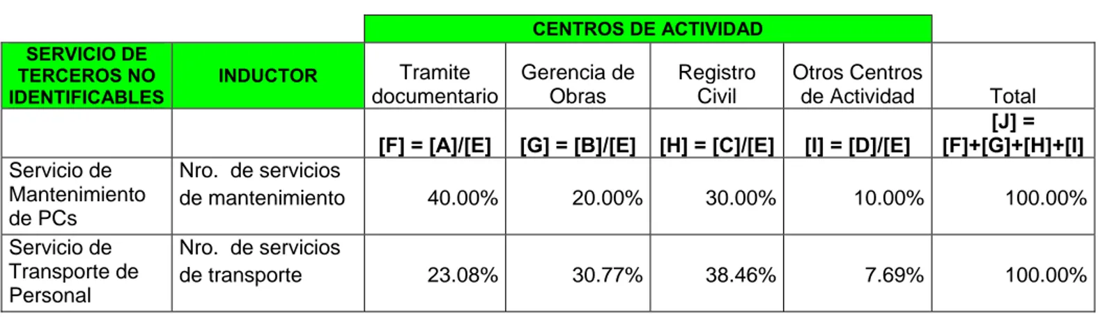 Cuadro 42. Cálculo del Costo Anual de Servicios de Terceros no Identificables por Centro de  Actividad  