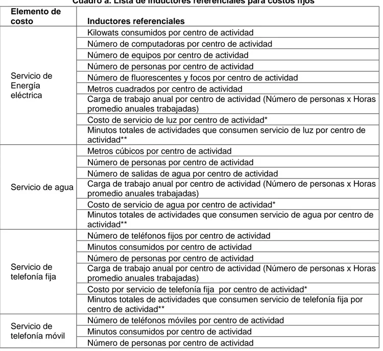 Cuadro a. Lista de inductores referenciales para costos fijos  Elemento de 