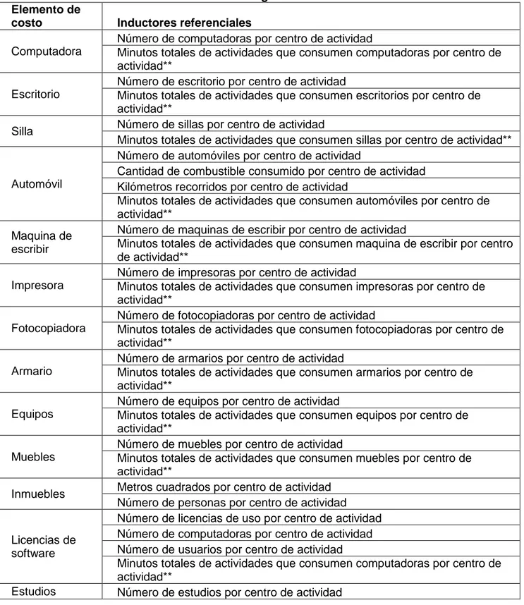 Cuadro c. Lista de inductores referenciales para depreciación de activos y amortización de  intangibles 