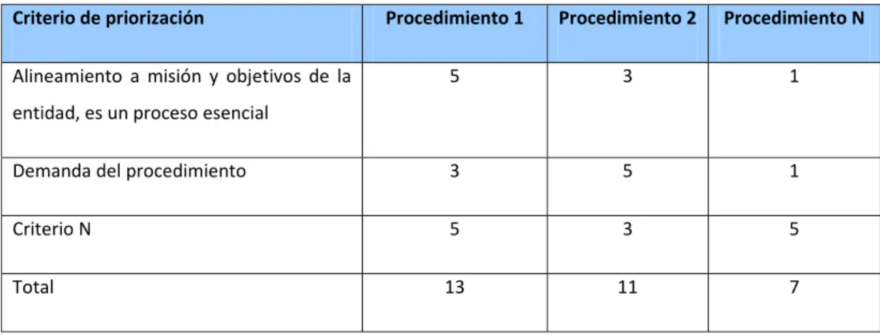 Cuadro 1: Matriz de priorización 