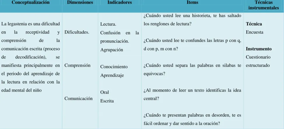 Cuadro Nº 2: Operacionalización de variables: La Legastenia. 