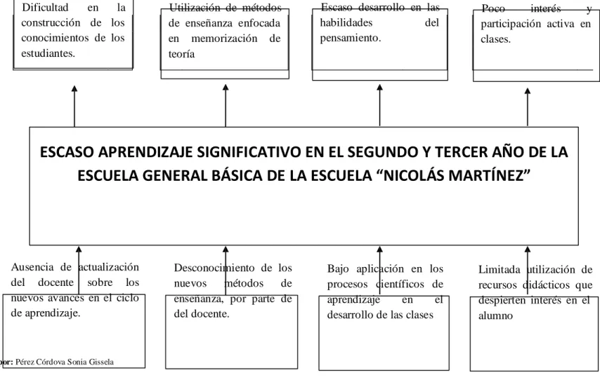 Gráfico 1: Árbol de problemas 