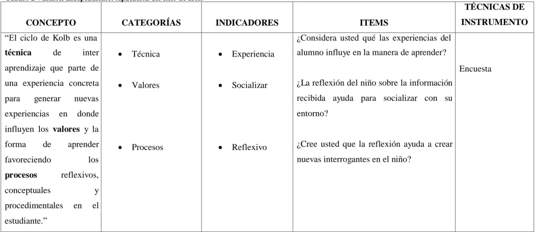 Cuadro 2 Variable Independiente: Aplicación del ciclo de Kolb 