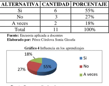 Cuadro 5    Influencia en los aprendizajes 