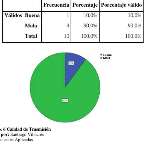 Cuadro No. 6 Calidad de Trasmisión 