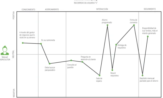 Fig. 4 Customer journey map, buyer persona C