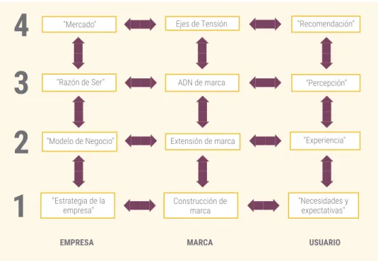 Fig. 5 Arquitectura de marca.