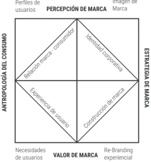 Fig. 1 Modelo de re-branding experiencial