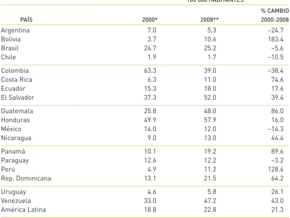 Cuadro 3.10  Homicidios en América Latina (2000-2008)