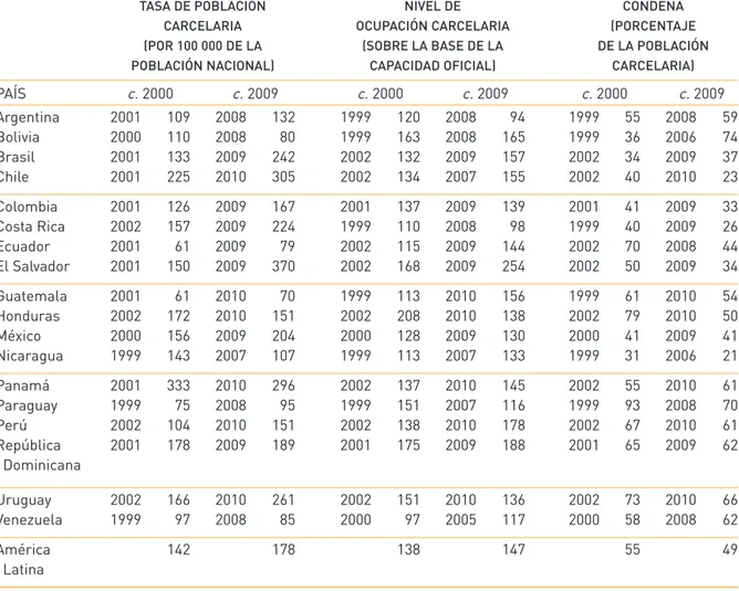 Cuadro 3.11  Derechos de prisioneros y acusados en América Latina (2000-2009)
