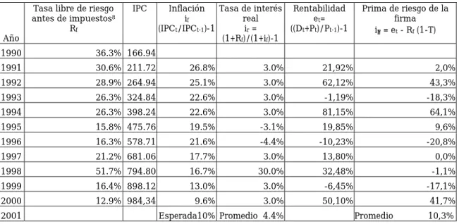 Tabla 3. Información macroeconómica adicional 