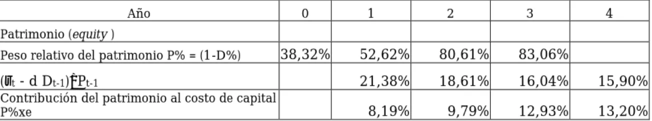 Tabla 8. Cálculo del CPC. Contribución de la deuda al CPC (final). 