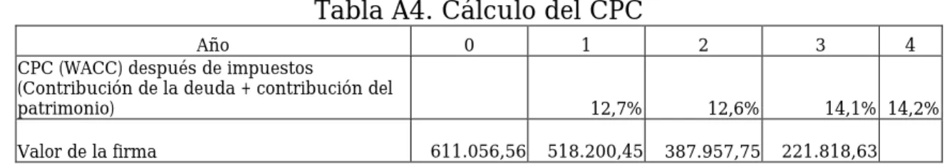 Tabla A4. Cálculo del CPC 