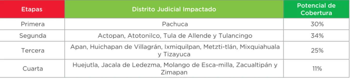 Tabla 15. Programación por etapas, según Distritos Judiciales y cobertura